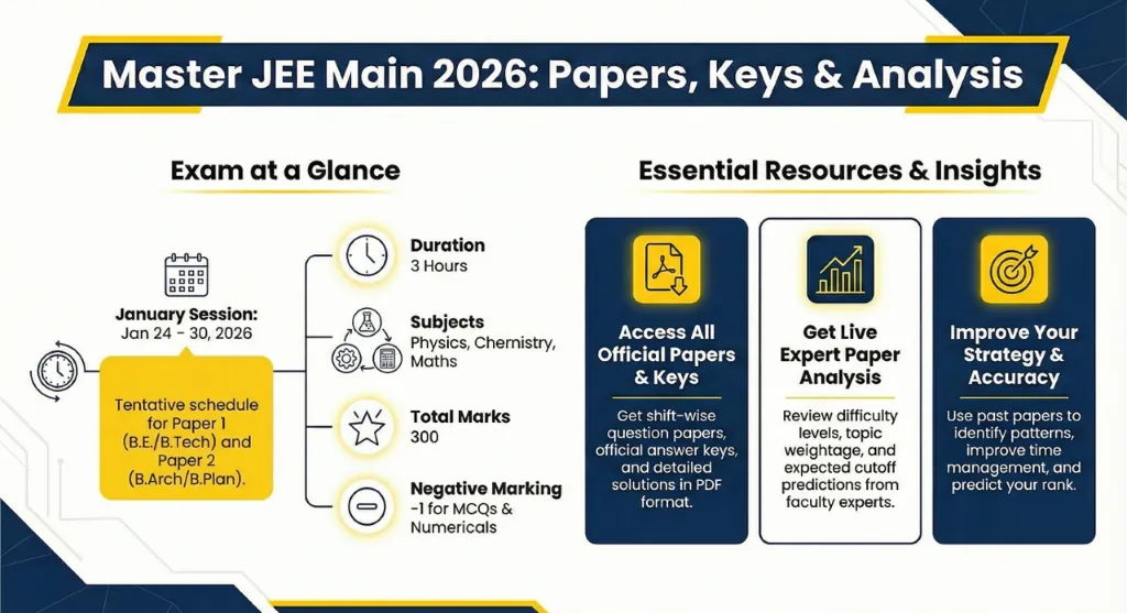 JEE Main 2026 Question Paper, Answer Key & Solutions (Session 1 & Session 2)